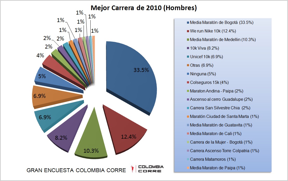 mejor carreras atleticas en colombia 2010