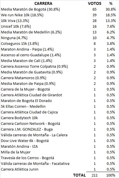mejor carreras atleticas en colombia 2010