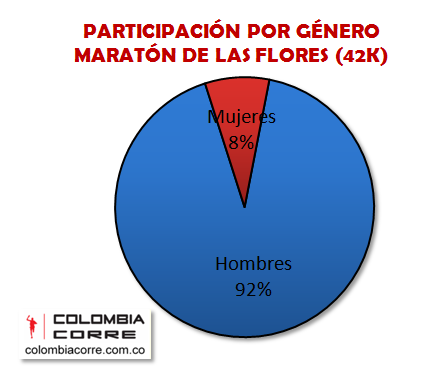 analisis resultados maraton de las flores 2012