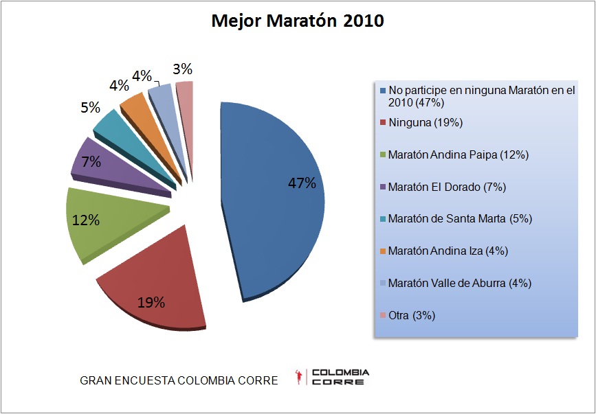 mejor maratón 2010