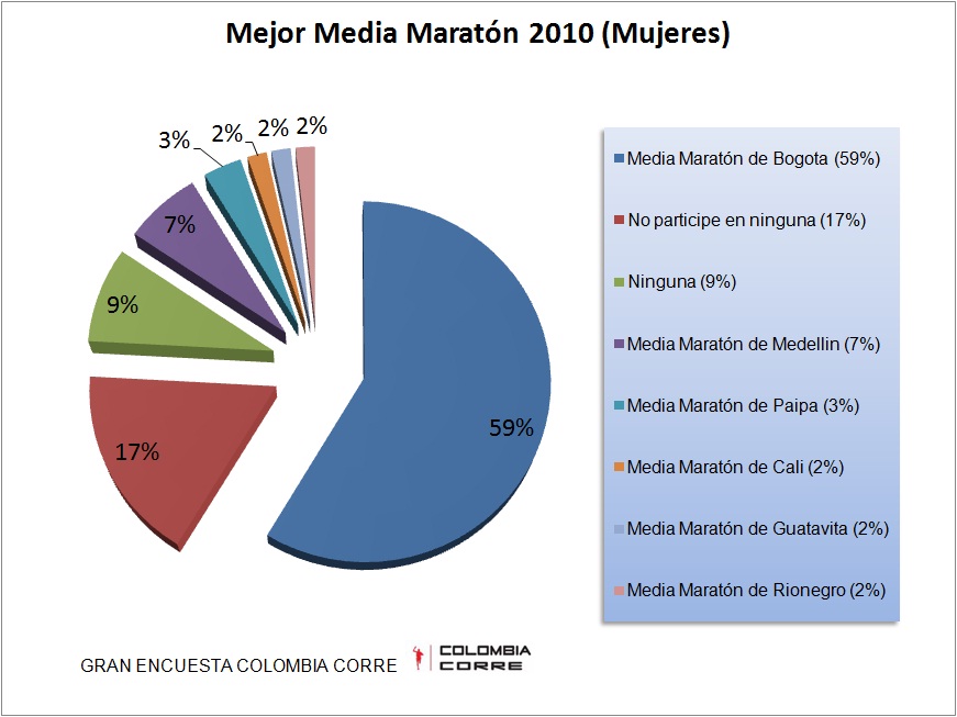 mejor media maraton 2010