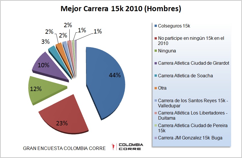 mejores carreras en colombia 2010