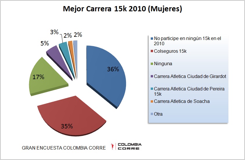 MEJORES CARRERAS EN COLOMBIA 2010