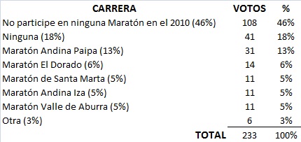 mejor maratón colombia 2010