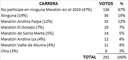 mejor maraton en colombia 2010 marathon