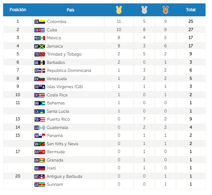 medallero atletismo centroamericanos y del caribe barranquilla 2018 atletismo