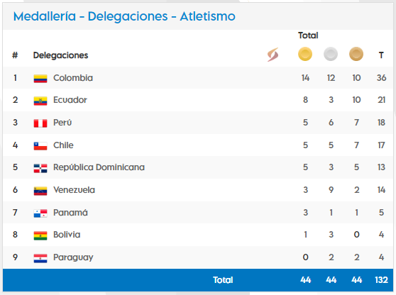 medalleria bolivarianos atletismo valledupar 2022