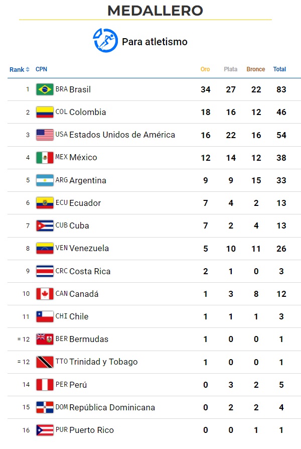 medalleria final atletismo parapanamericanos