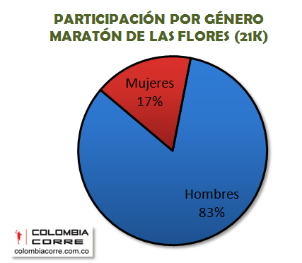 analisis resultados maraton de las flores 2012